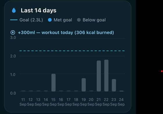 Water over the last 14 days against a 2.3 litre goal, with a note that today's goal rose by 300ml because of a workout burning 306 kcal.
