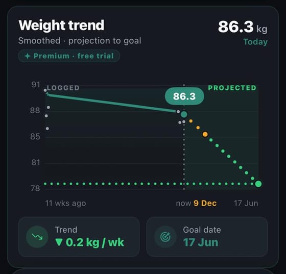 Weight trend: 86.3kg today, a smoothed line through eleven weeks of logged weights, then a projection falling to the goal, trending 0.2kg a week to a goal date of 17 June.